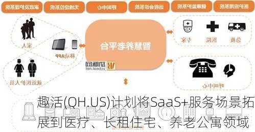 趣活(QH.US)计划将SaaS+服务场景拓展到医疗、长租住宅、养老公寓领域