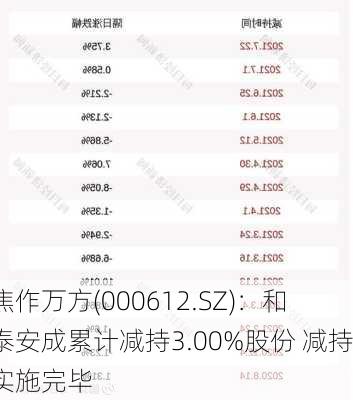 焦作万方(000612.SZ)：和泰安成累计减持3.00%股份 减持实施完毕