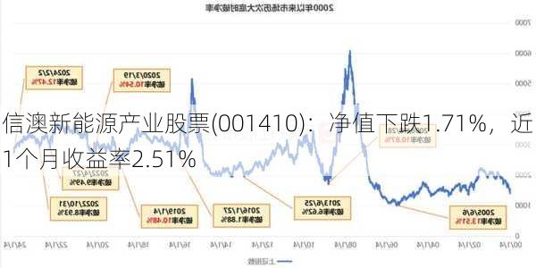 信澳新能源产业股票(001410)：净值下跌1.71%，近1个月收益率2.51%