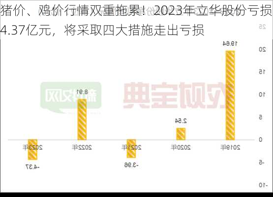 猪价、鸡价行情双重拖累！2023年立华股份亏损4.37亿元，将采取四大措施走出亏损