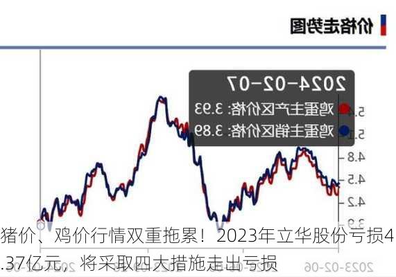 猪价、鸡价行情双重拖累！2023年立华股份亏损4.37亿元，将采取四大措施走出亏损