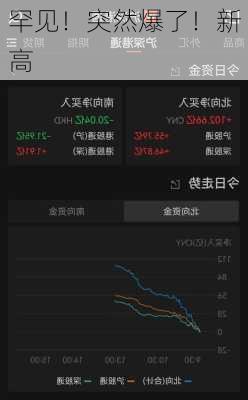 罕见！突然爆了！新高