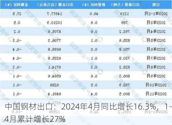 中国钢材出口：2024年4月同比增长16.3%，1-4月累计增长27%