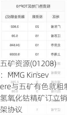 五矿资源(01208)：MMG Kinsevere与五矿有色就粗制氢氧化钴精矿订立销售框架协议