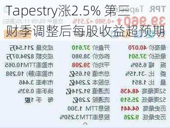 Tapestry涨2.5% 第三财季调整后每股收益超预期