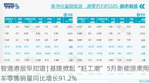 智通港股早知道 | 基建掀起“赶工潮” 5月新能源乘用车零售销量同比增长91.2%