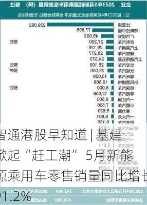 智通港股早知道 | 基建掀起“赶工潮” 5月新能源乘用车零售销量同比增长91.2%