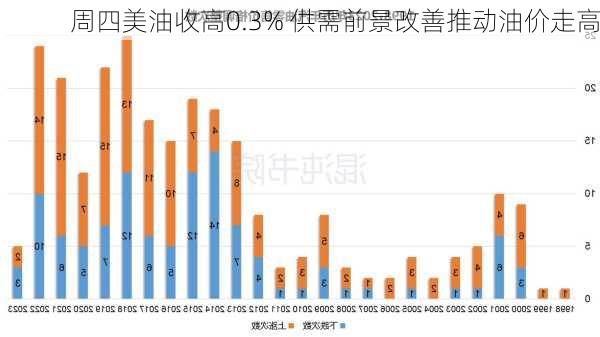 周四美油收高0.3% 供需前景改善推动油价走高