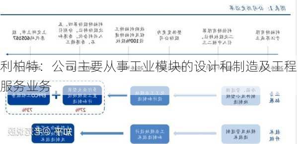 利柏特：公司主要从事工业模块的设计和制造及工程服务业务