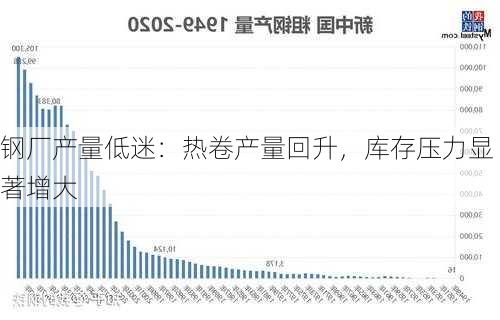 钢厂产量低迷：热卷产量回升，库存压力显著增大