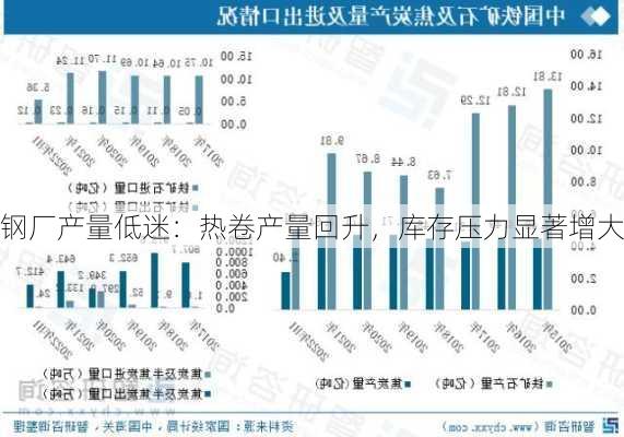 钢厂产量低迷：热卷产量回升，库存压力显著增大