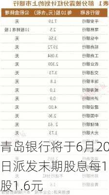 青岛银行将于6月20日派发末期股息每10股1.6元