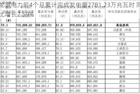 龙源电力前4个月累计完成发电量2781.23万兆瓦时 同比增长2.59%