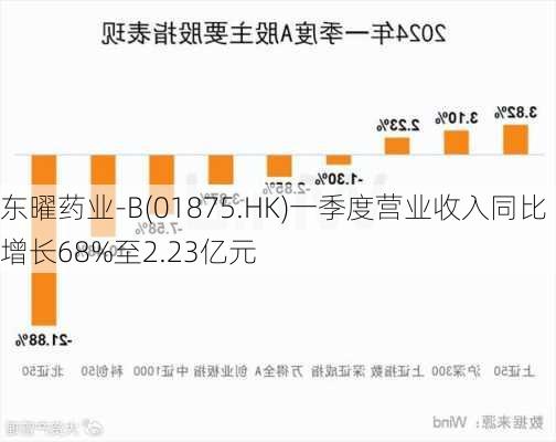 东曜药业-B(01875.HK)一季度营业收入同比增长68%至2.23亿元