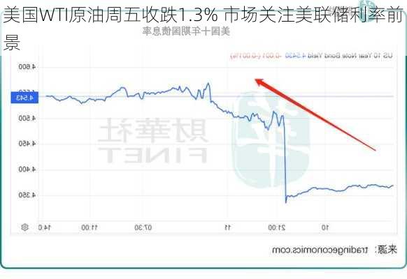 美国WTI原油周五收跌1.3% 市场关注美联储利率前景