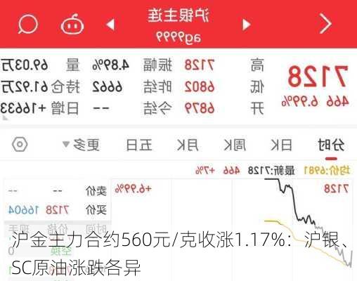 沪金主力合约560元/克收涨1.17%：沪银、SC原油涨跌各异