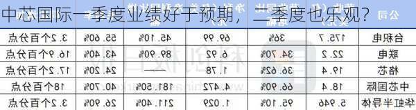 中芯国际一季度业绩好于预期，二季度也乐观？