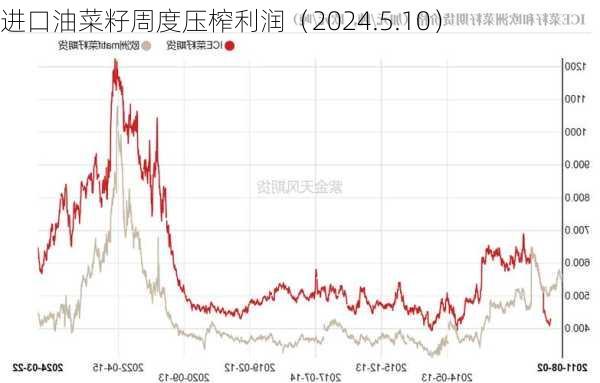进口油菜籽周度压榨利润（2024.5.10）
