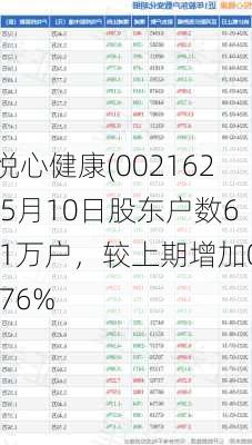 悦心健康(002162)5月10日股东户数6.1万户，较上期增加0.76%