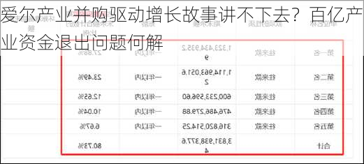 爱尔产业并购驱动增长故事讲不下去？百亿产业资金退出问题何解
