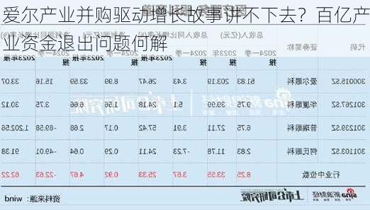 爱尔产业并购驱动增长故事讲不下去？百亿产业资金退出问题何解