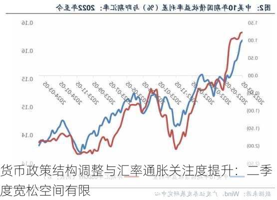 货币政策结构调整与汇率通胀关注度提升：二季度宽松空间有限