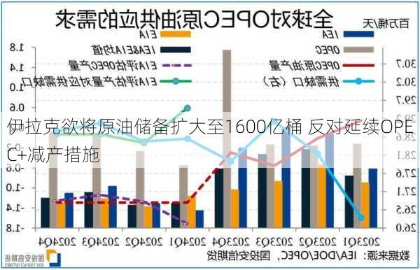 伊拉克欲将原油储备扩大至1600亿桶 反对延续OPEC+减产措施