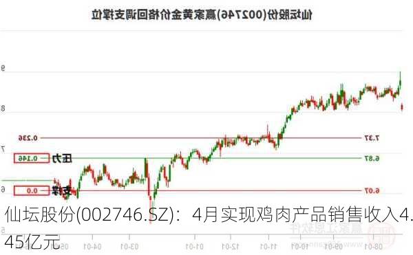 仙坛股份(002746.SZ)：4月实现鸡肉产品销售收入4.45亿元