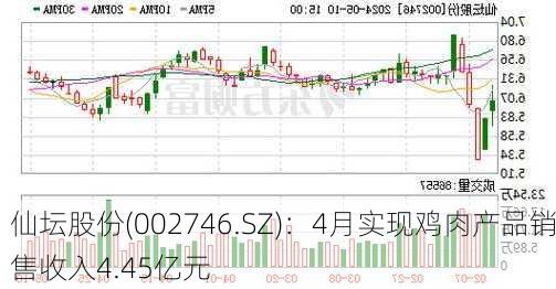 仙坛股份(002746.SZ)：4月实现鸡肉产品销售收入4.45亿元