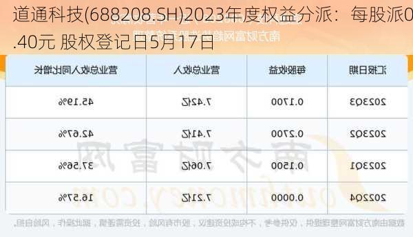 道通科技(688208.SH)2023年度权益分派：每股派0.40元 股权登记日5月17日