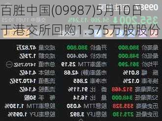 百胜中国(09987)5月10日于港交所回购1.575万股股份