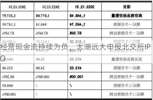 经营现金流持续为负，太湖远大申报北交所IPO