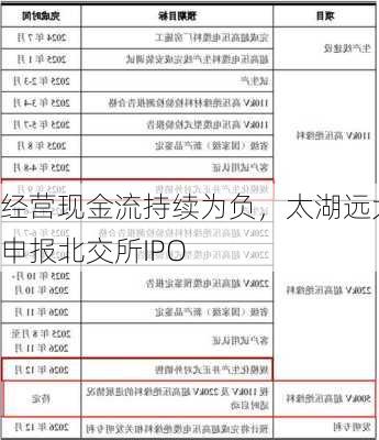 经营现金流持续为负，太湖远大申报北交所IPO