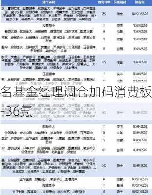 知名基金经理调仓加码消费板块-36氪