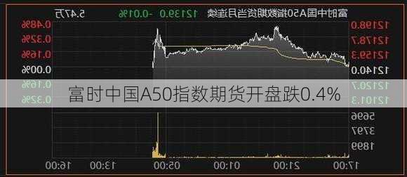 富时中国A50指数期货开盘跌0.4%