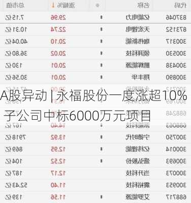 A股异动 | 永福股份一度涨超10% 子公司中标6000万元项目