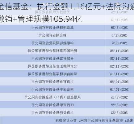 金信基金：执行金额1.16亿元+法院沟通撤销+管理规模105.94亿