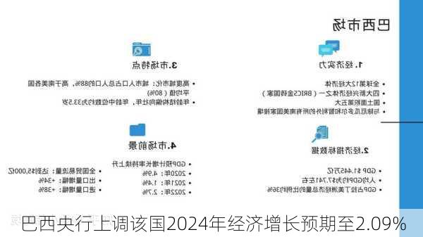 巴西央行上调该国2024年经济增长预期至2.09%