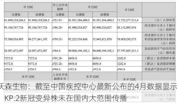 沃森生物：截至中国疾控中心最新公布的4月数据显示，KP.2新冠变异株未在国内大范围传播