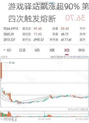 游戏驿站飙涨超90% 第四次触发熔断