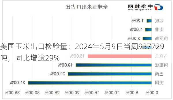 美国玉米出口检验量：2024年5月9日当周937729吨，同比增逾29%