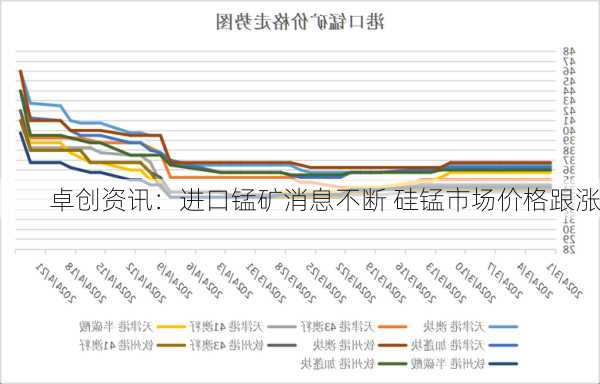 卓创资讯：进口锰矿消息不断 硅锰市场价格跟涨