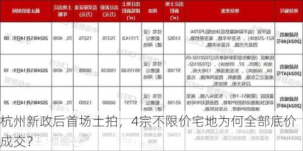 杭州新政后首场土拍，4宗不限价宅地为何全部底价成交？