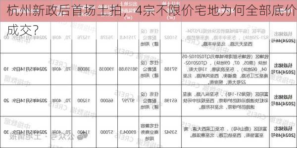 杭州新政后首场土拍，4宗不限价宅地为何全部底价成交？