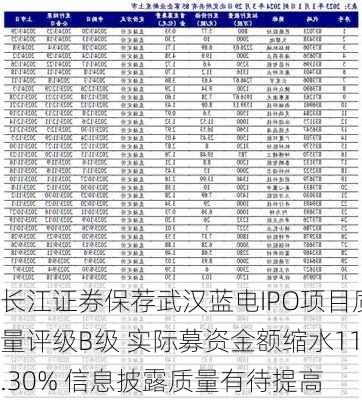 长江证券保荐武汉蓝电IPO项目质量评级B级 实际募资金额缩水11.30% 信息披露质量有待提高