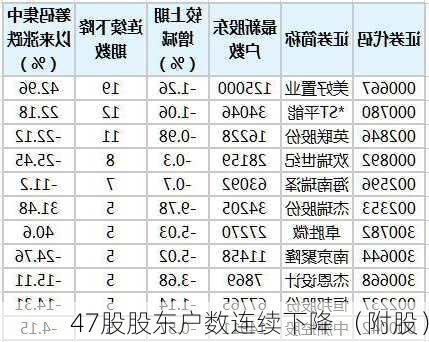 47股股东户数连续下降 （附股）