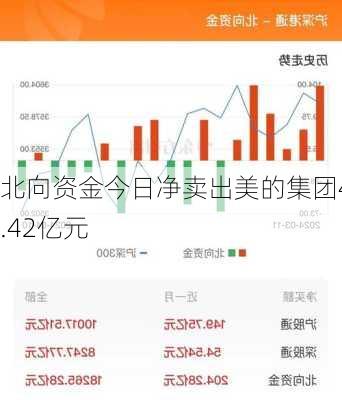 北向资金今日净卖出美的集团4.42亿元