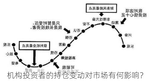 机构投资者的持仓变动对市场有何影响？