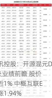 腾讯控股：开源混元DiT及业绩前瞻 股价涨近1% 中概互联ETF涨1.94%