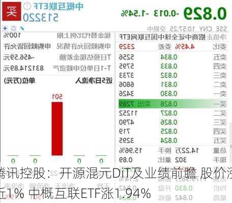 腾讯控股：开源混元DiT及业绩前瞻 股价涨近1% 中概互联ETF涨1.94%